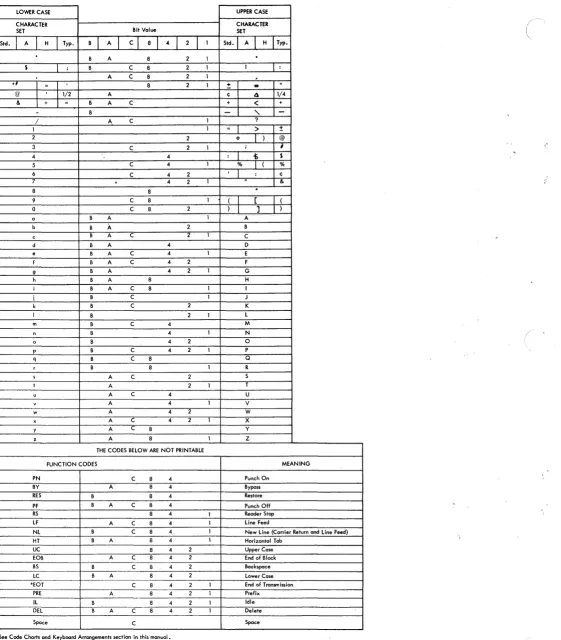 Figure 8. Line Code Chart (PTTC/BCD) 