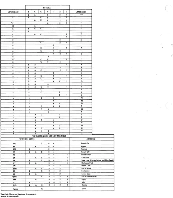 Figure 10. Line Code Chart (PTTC/EBCD) 