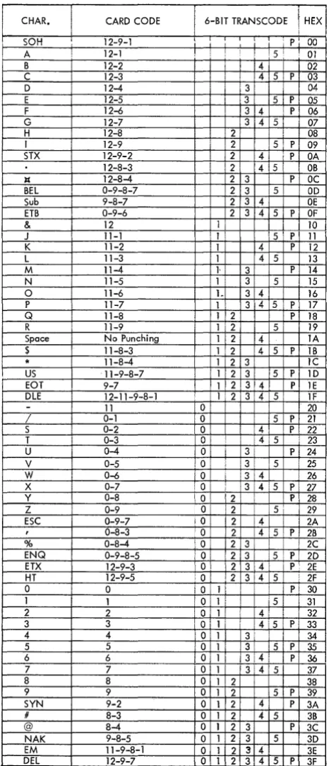 Figure 4. Six-Bit Transcode Character Assignment. Also see Composite Code Charts in Appendix