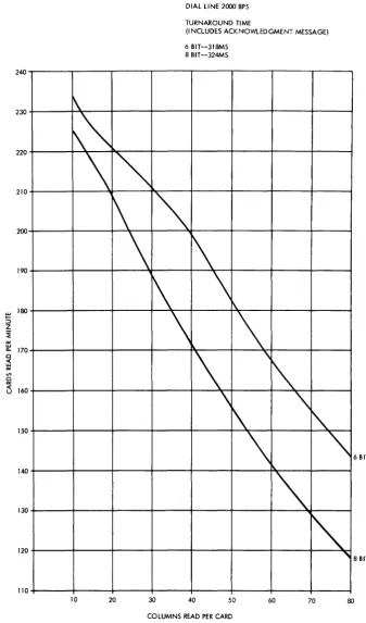 Figure 8. liM 2780 Card Reader Approximate Throughput Rate--Dial Line (See NOTE in Figure 7) 