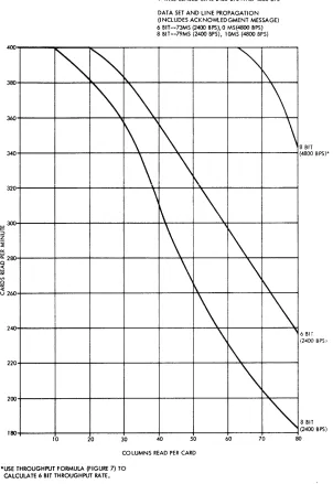 Figure 9. IBM 2780 Card Reader Approximate Throughput Rate--Four-Wire Leased Line (See NOTE in Figure 7) 