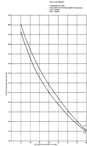 Figure 10. IBM 2780 Card Punch Approximate Throughput Rate--Dial Line (See NOTE in Figure 7) 