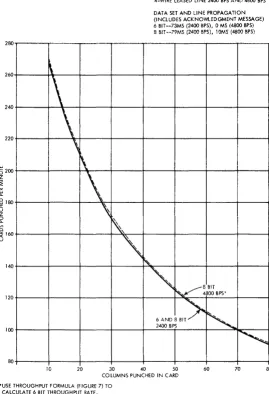 Figure 11. IBM 2780 Card Punch Approximate Throughput Rate -- Four-vVire Leased Line 