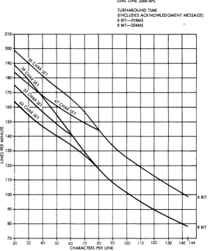Figure 13. IBM 2780 Printer Approxima te Throughput Ra te -- Dial line (See NOTE in Figure 7) 