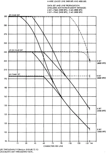 Figure 14. IBM 2780 Printer Approximate Throughput Rate -- Four-Wire Leased Line (See NOTE in Figure 7) 