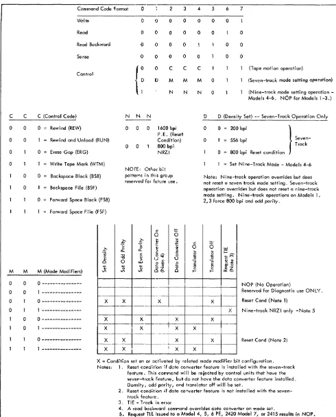 Figure 14. Magnetic Tape Unit Command Code Fonnat 