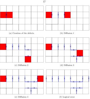 Figure 2.2: Defects can be created in pair, diﬀuse, and recombine to produce a logical operator