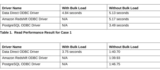 Table 1 shows verification results for Case 1. It addresses read performance using SAS/ACCESS  Interface to ODBC