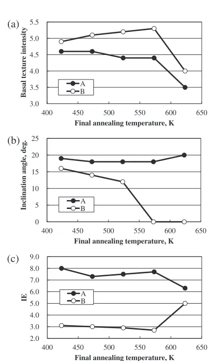 Table 1Tensile properties, r values, and Erichsen values of the rolled Mg­0.2 mass%Ce alloys (sheets A and B)