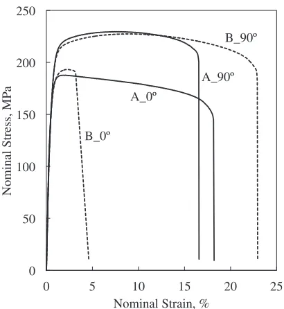 Fig. 5Typical nominal stress­strain curves of sheets A and B ﬁnalannealed at 423 K, where the solid and broken lines is for the sheets A andB, respectively, and the 0° and 90° indicate the angles between the tensiledirection and the RD.
