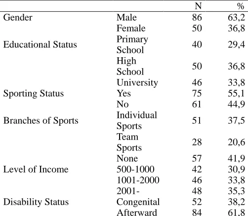 Table 1. Distribution according to demographic features 