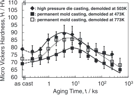 Fig. 2Age-hardening curves of the castings produced by high pressure diecasting ( ) and permanent mold casting (,) process aged at 473 K.The demolded temperatures were 503 ( ), 473 () and 773 K (),respectively