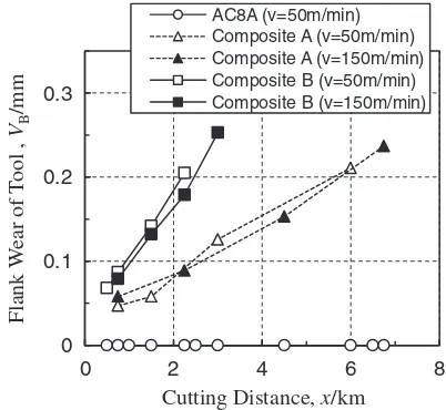 Fig. 12Appearance of the carbide tool edge after machining the (a) AC8A alloy, (b) composite A and (c) composite B for 45 min