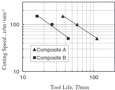 Fig. 14Effect of the ﬁbers in the composites on the carbide tool life(t = 0.1 mm, f = 0.1 mm/rev).