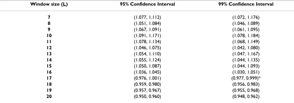 Table 2: Confidence Intervals for regression coefficient from bivariate Normality goodness-of-fit for window size L