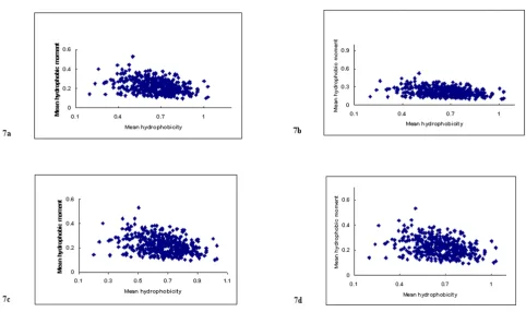 Table 3: Sample correlation coefficients for optimum <µH> for θ = 100°, θ~N(100, σ2) and window sizes, L = 7, 11, 15, 16, 20.