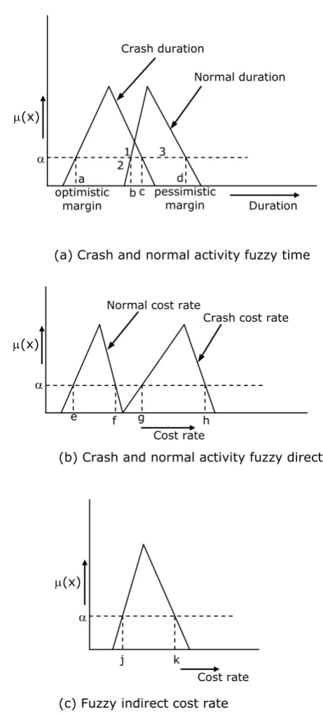 Figure 3. Fuzzy relationships between time and cost of an activity 