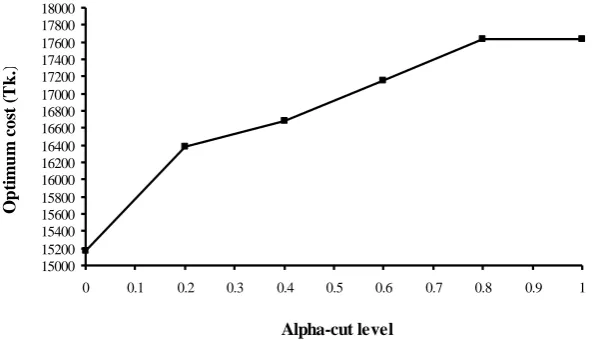 Figure 8. Impact of alpha-cut level on project total cost 