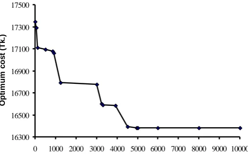 Figure 9. Convergence graph of the project 