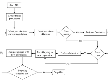 Figure 2. The GA process 