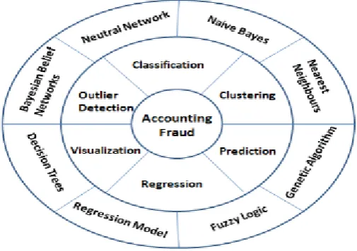 Fig .1: The conceptual framework for application of Data Mining to FAFD   