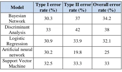 Table 4: Type I error and Type II error of  classification models (Classification cost) Type I error Type II error Overall error 