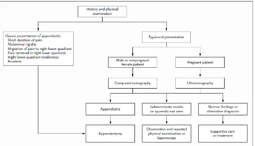 Fig:8 Algorithm  for  suspected  case of appendicitis 