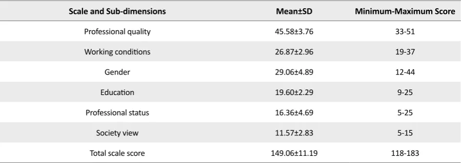 Table 1. Distribution of students’ scores on the image scale for the nursing profession and its sub-dimensions (N=105)