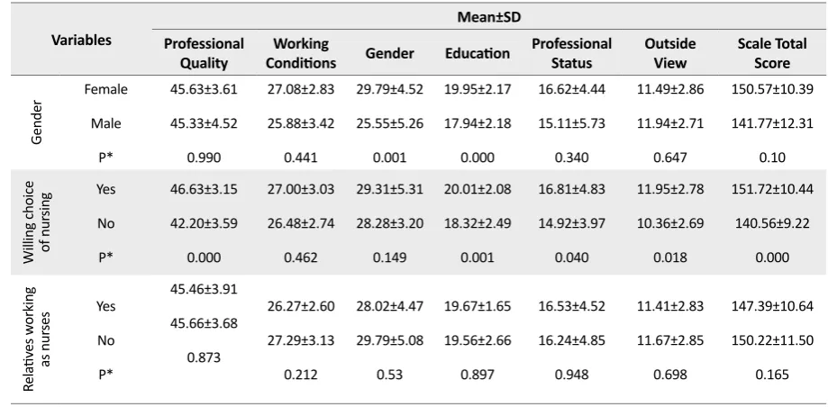 Table 2. Comparing students’ scores on the image scale for the nursing profession and its sub-dimensions by their descriptive characteristics (N=105)