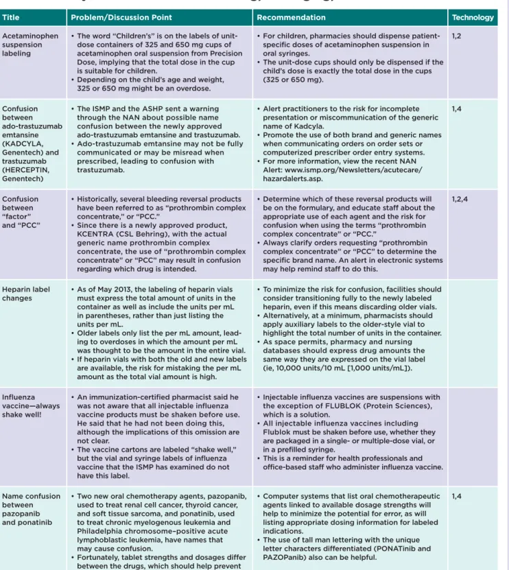 Table 1. Safety Issues Related to Labeling, Packaging, and Nomenclature