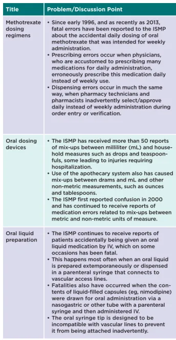 Table 6. ISMP’s 2014-2015 Targeted Medication Safety Best Practices  (continued)