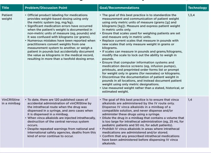 Table 6. ISMP’s 2014-2015 Targeted Medication Safety Best Practices  (continued)