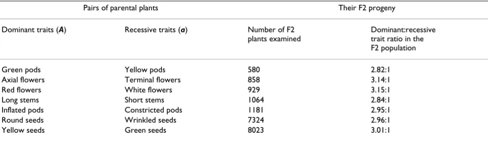 Table 1: Mendel's novel observations summarised. Mendel demonstrated that crossing parental plants bearing alternative forms (A) and (a) of any one of seven traits generated a F1 population of plants (not shown) all of which were hybrids (Aa)