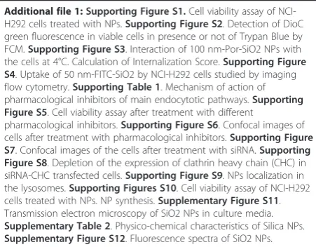 Figure S5. Cell viability assay after treatment with different