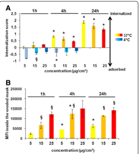 Figure 6 Internalization of 100 nm-Por-SiOdifferent time points.mask eroded for 32 by NCI-H292 cellsanalyzed by imaging flow cytometry