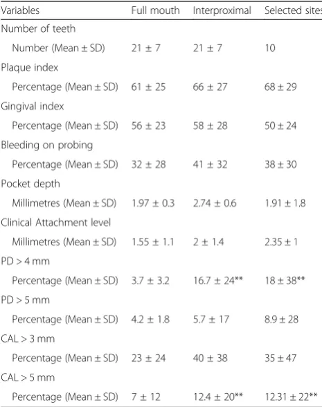 Table 2 Periodontal condition in full mouth, interproximal fullmouth and selected sites