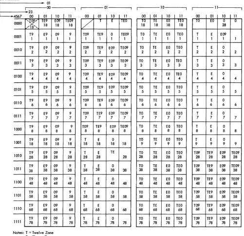 Figure 4. Extended Binary Coded Decimal Card Code to Extended Binary Coded Decimal Interchange Code 