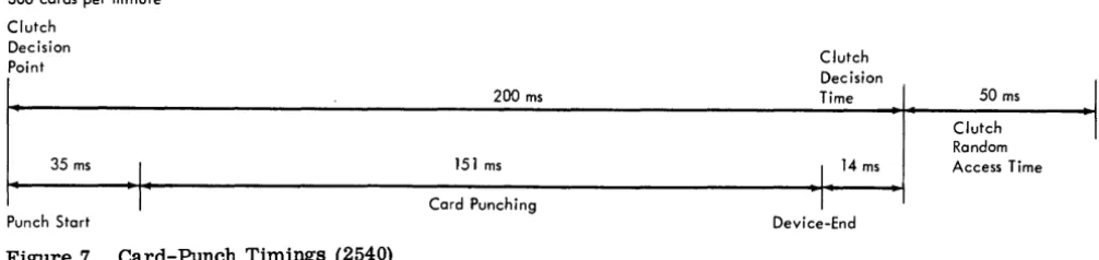 Figure 7. Card-Punch Timings (2540) 