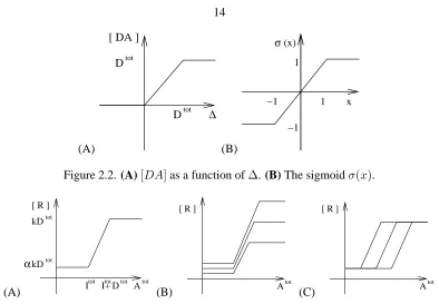Figure 2.2. (A) [DA] as a function of ∆. (B) The sigmoid σ(x).