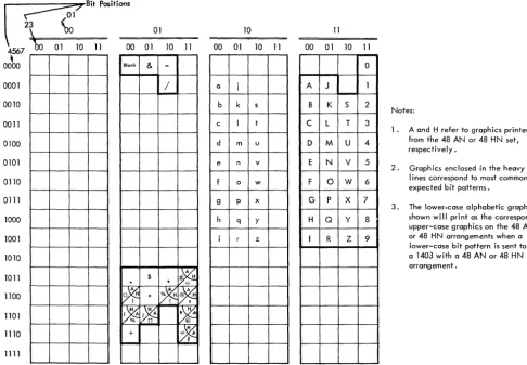 Figure 11. Characters Printed from EBeD Interchange Code for a 48AN or 48HN Chain or Train (for Graphics on Chain or Train, see Figures 12 and 13) 