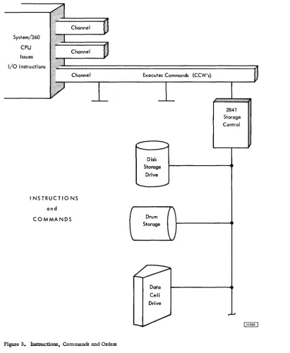 Figure 3. Instructions, Commands and Orders 