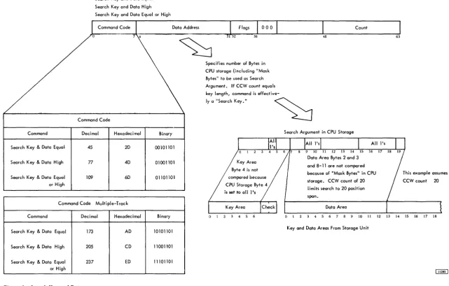 Figure 6. Search Key and Data 