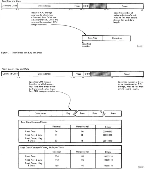 Figure 7. Read Data and Key and Data 