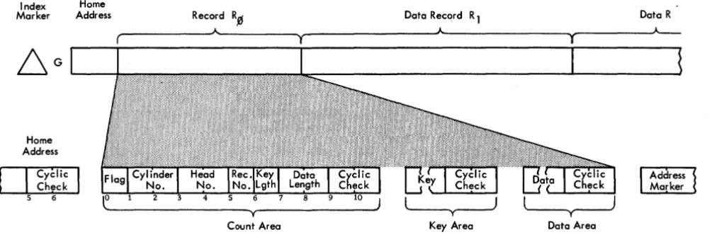 Figure 1. Track Descriptor Record 