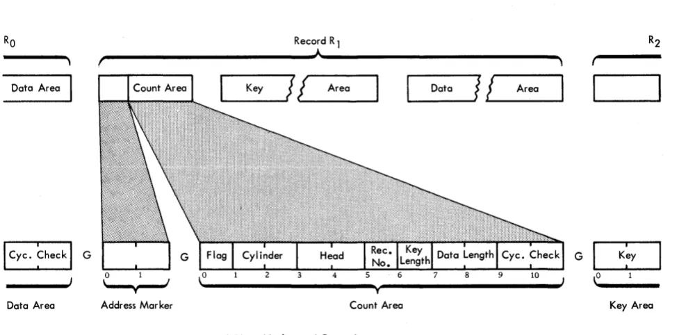 Figure 2. Address Marker and Count Area 