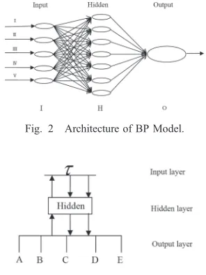 Fig. 3Process parameters of BP network model.
