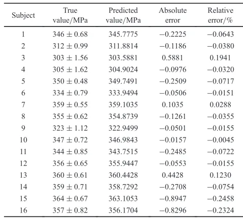 Table 4Comparison of true values and predicted values on shear strengthby BP ANN.