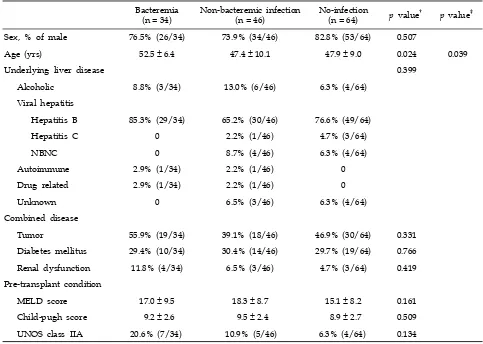 Table 1. Demographic and Clinical Characteristics of Living-Donor Liver Transplant Recipients*