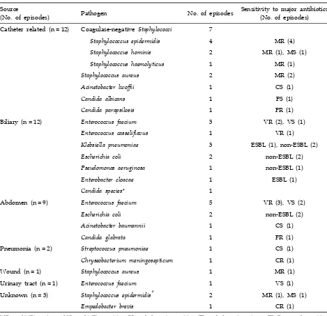 Table 2. Sources and Pathogens Associated with Bacteremia in Study Patients