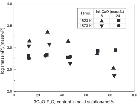 Fig. 6Equilibrium content of P in molten iron after reaction.